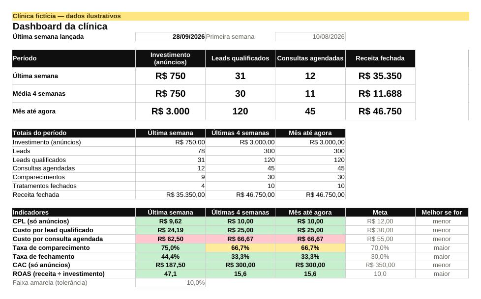 Aba Dashboard da planilha: investimento, leads qualificados, consultas agendadas e receita fechada da última semana, média de 4 semanas e mês, e indicadores coloridos contra as metas.